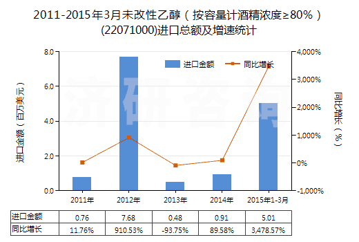 2011-2015年3月未改性乙醇（按容量計酒精濃度≥80％）(22071000)進口總額及增速統(tǒng)計